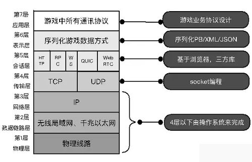 實時聯網游戲后臺服務技術選型與挑戰 網絡接入篇